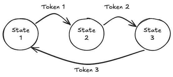 Deterministic Finite Automaton (DFA) with three states labeled 1, 2, and 3, showing transitions between them.
