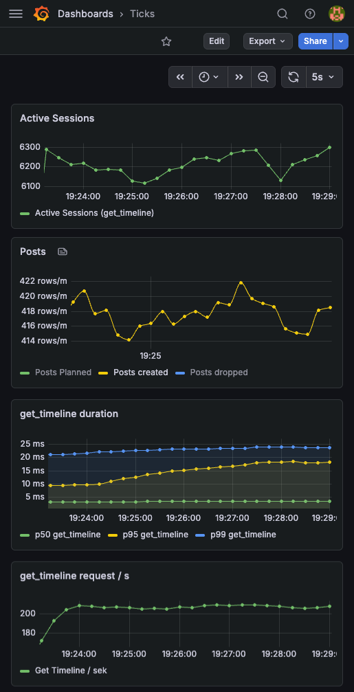 Dashboard for ETS backed fan-out implementation shows p95 latency of less than 20ms at more than 200 get_timeline requests per second