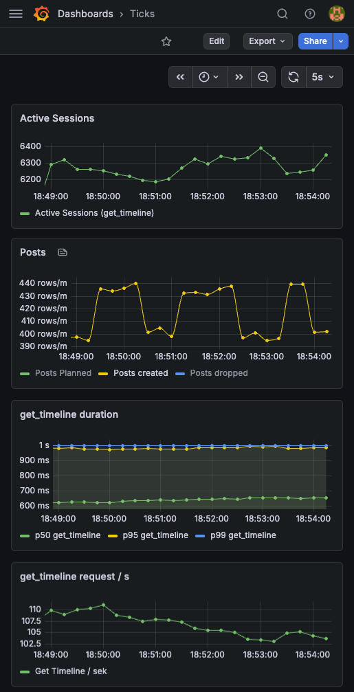 Dashboard for Postgres backed fan-in implementation shows p95 latency at almost 1s at 105 get_timeline requests per second