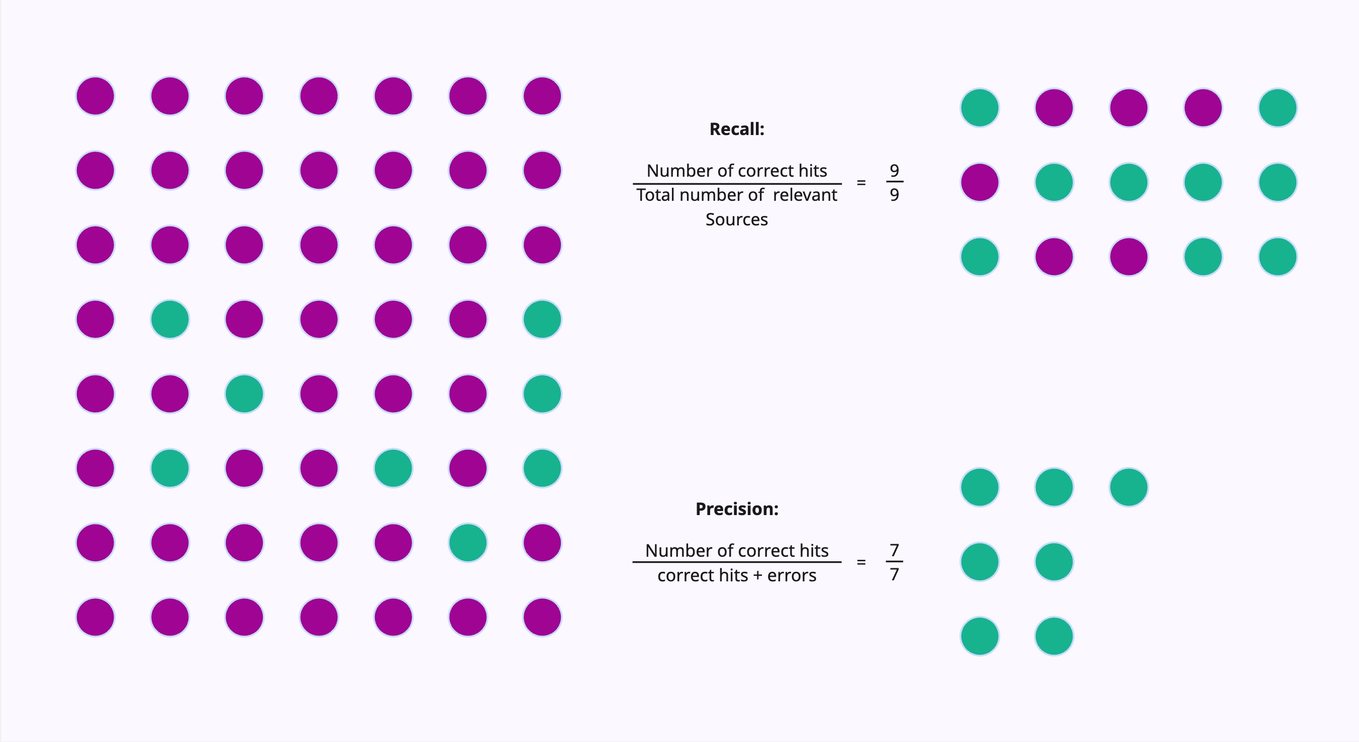 precision and recall