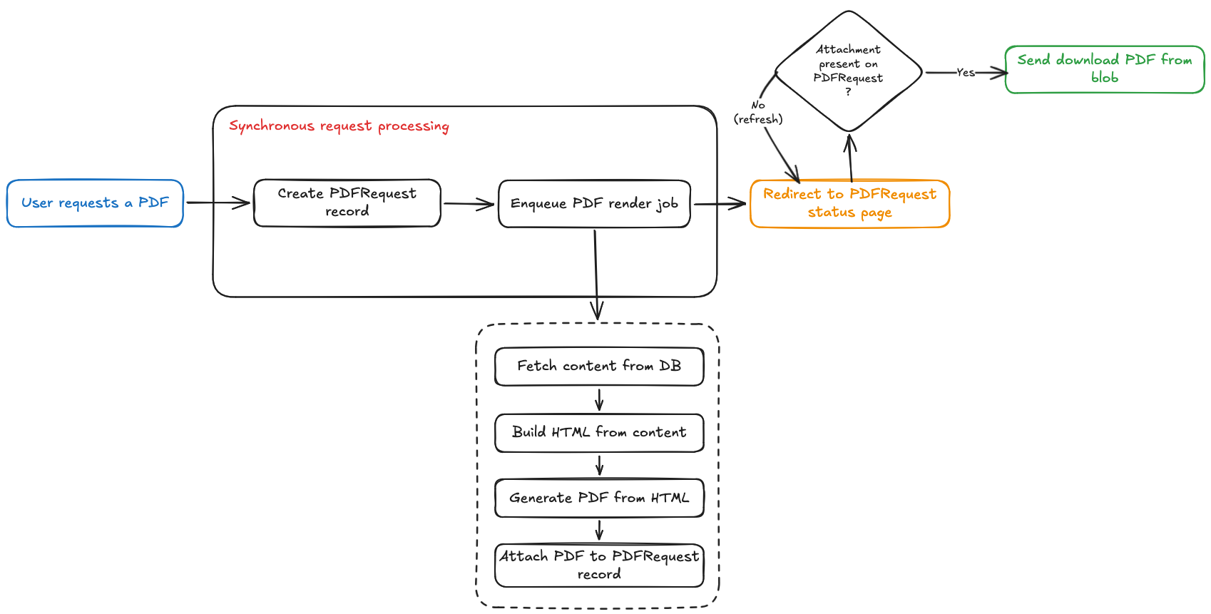 Asynchronous processing of the PDF download request with a Sidekiq job