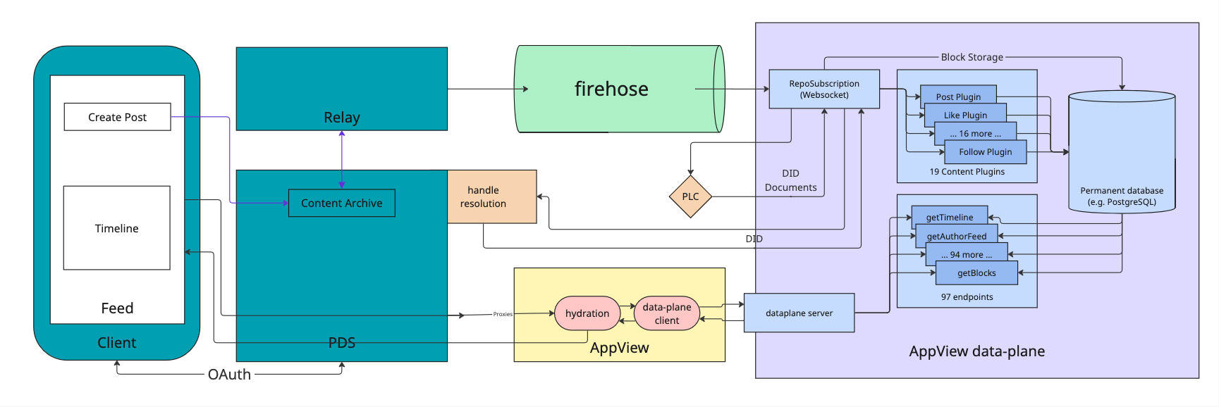 Bluesky architecture overview