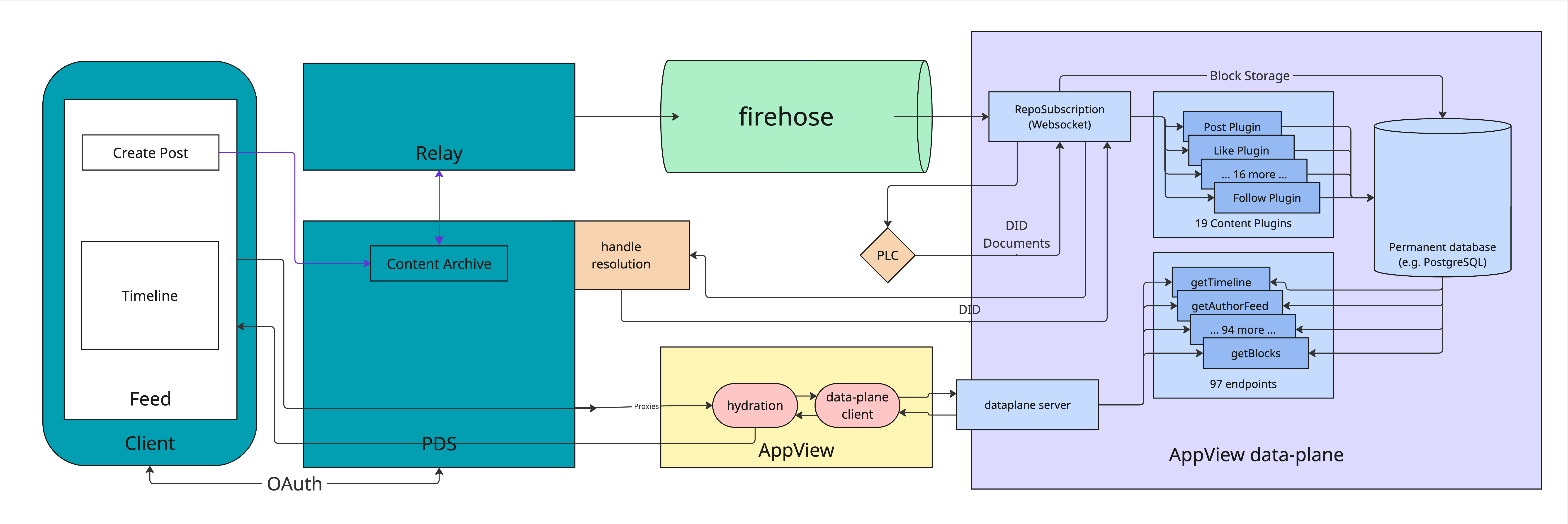 Bluesky architecture overview