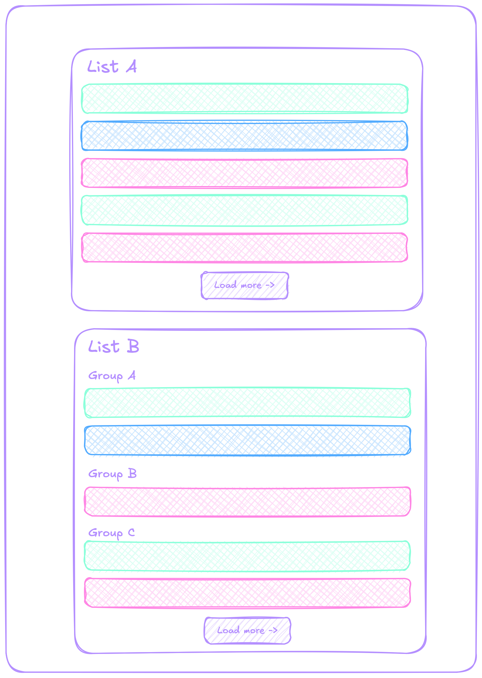 Mockup of a page with two lists, List A and List B, each with a "Load More ->" button below. List B is divided into groups Group A, Group B and Group C