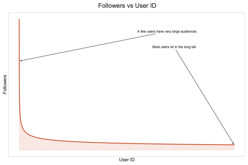 The generated follower graph follows a power law.