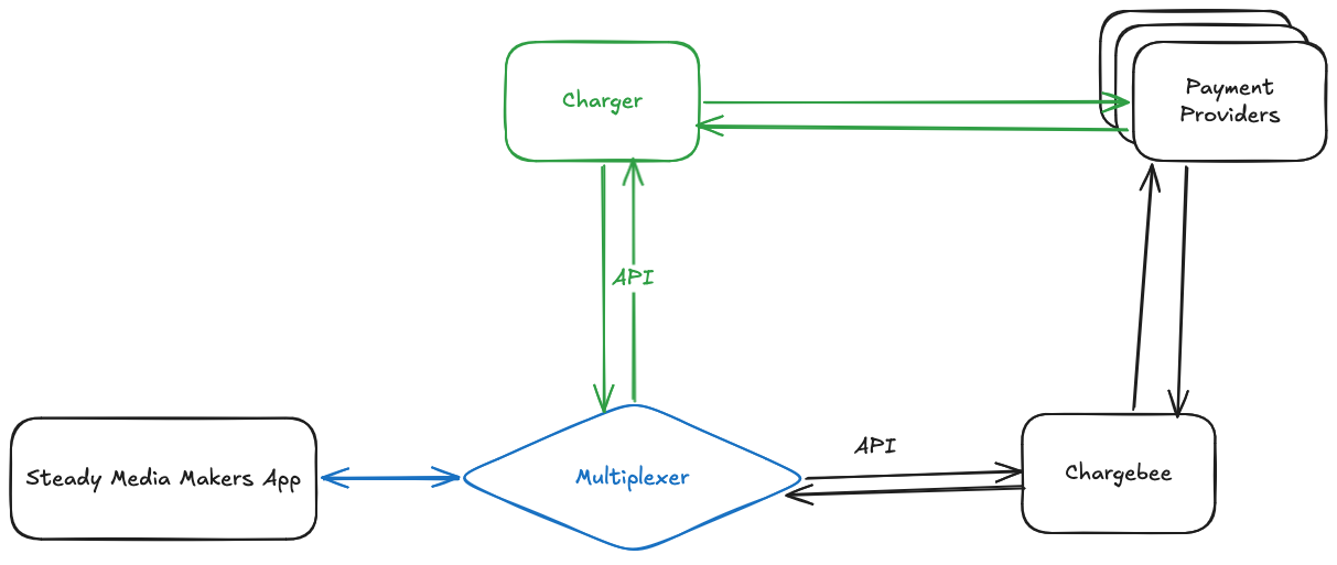 Graph illustrating the new billing system Charger, exposing the same API as Chargebee