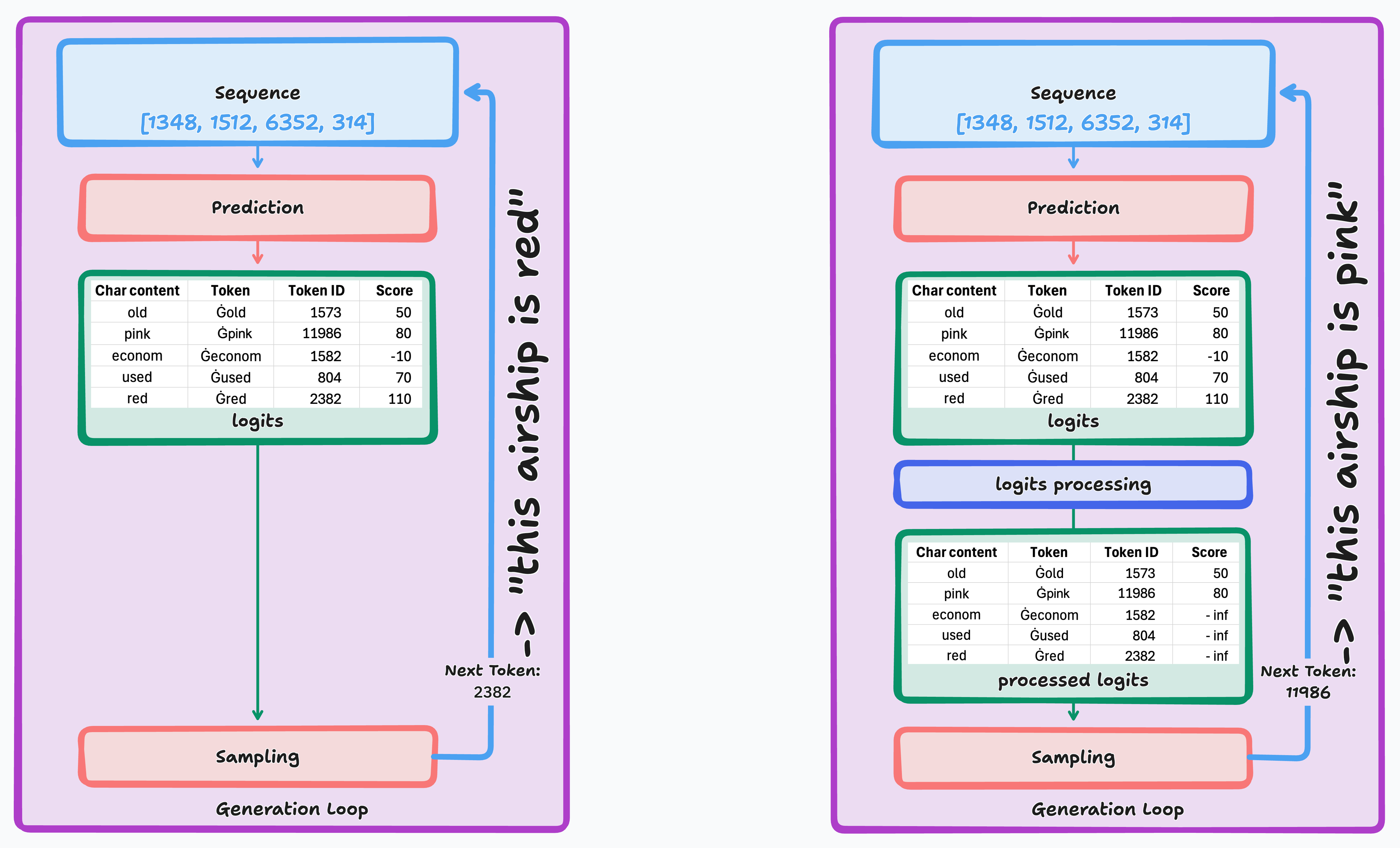 A schematic diagram of prediction, logits processing and sampling