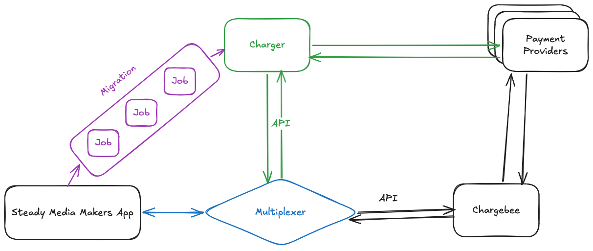 Graph illustrating the migration job between the Media Makers app and Charger