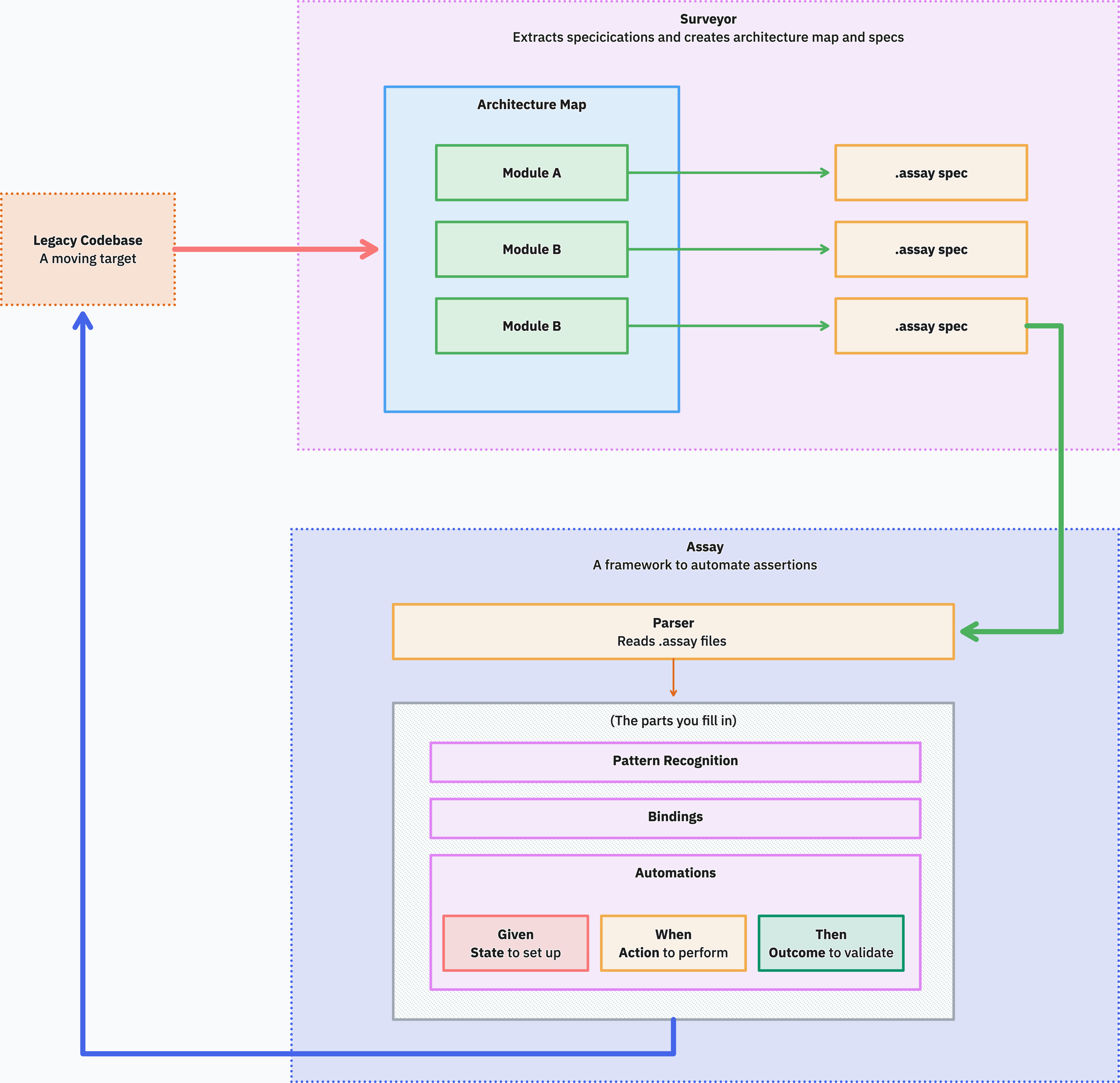 The full picture: Surveyor on top with Architecture Map and .assay specs; Assay below with Parser, Pattern Recognition, Bindings, and Given/When/Then automations; arrows looping back to the Legacy Codebase.