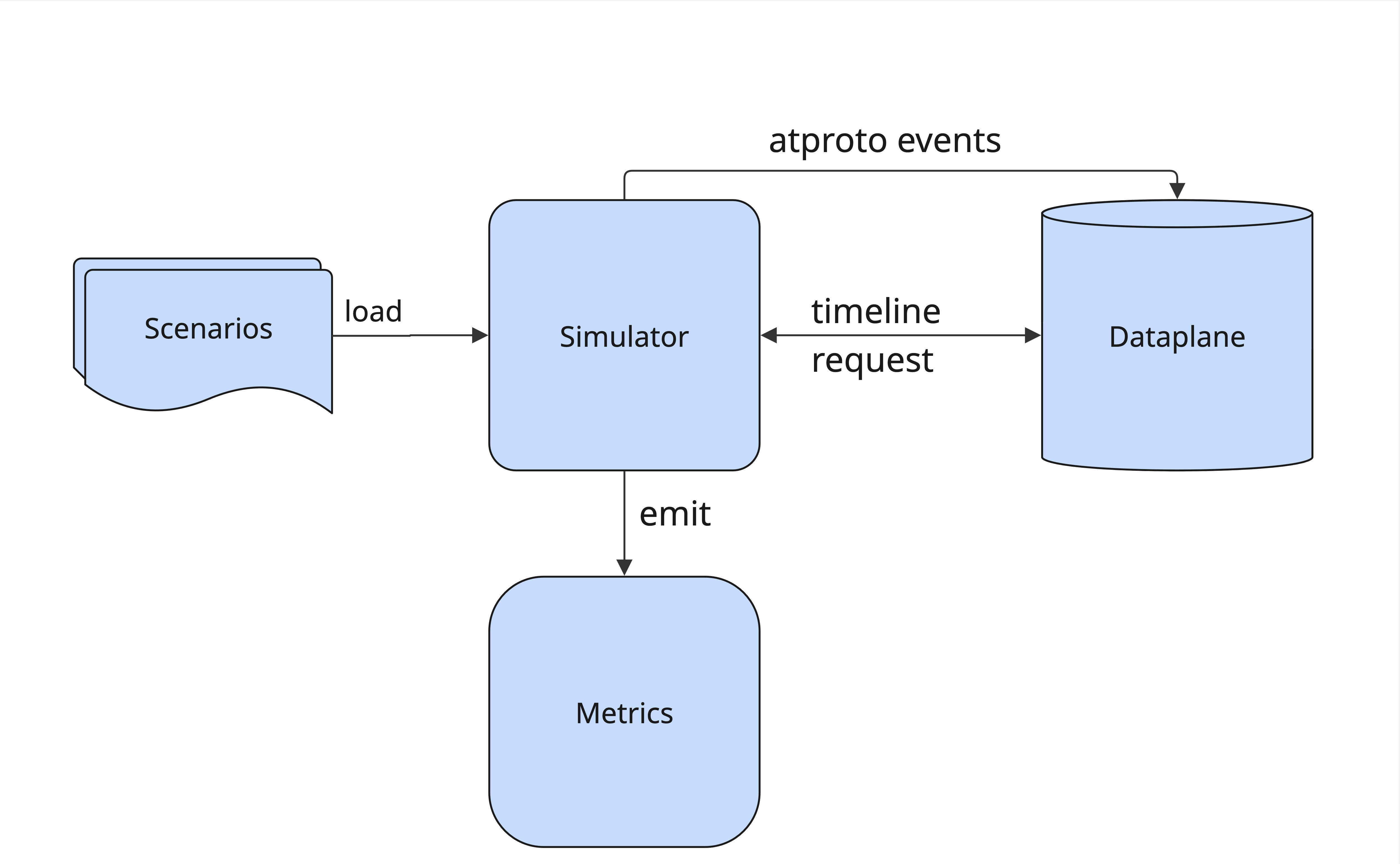 Dashboard for Postgres backed fan-in implementation shows p95 latency at
almost 1s at 105 get_timeline requests per second