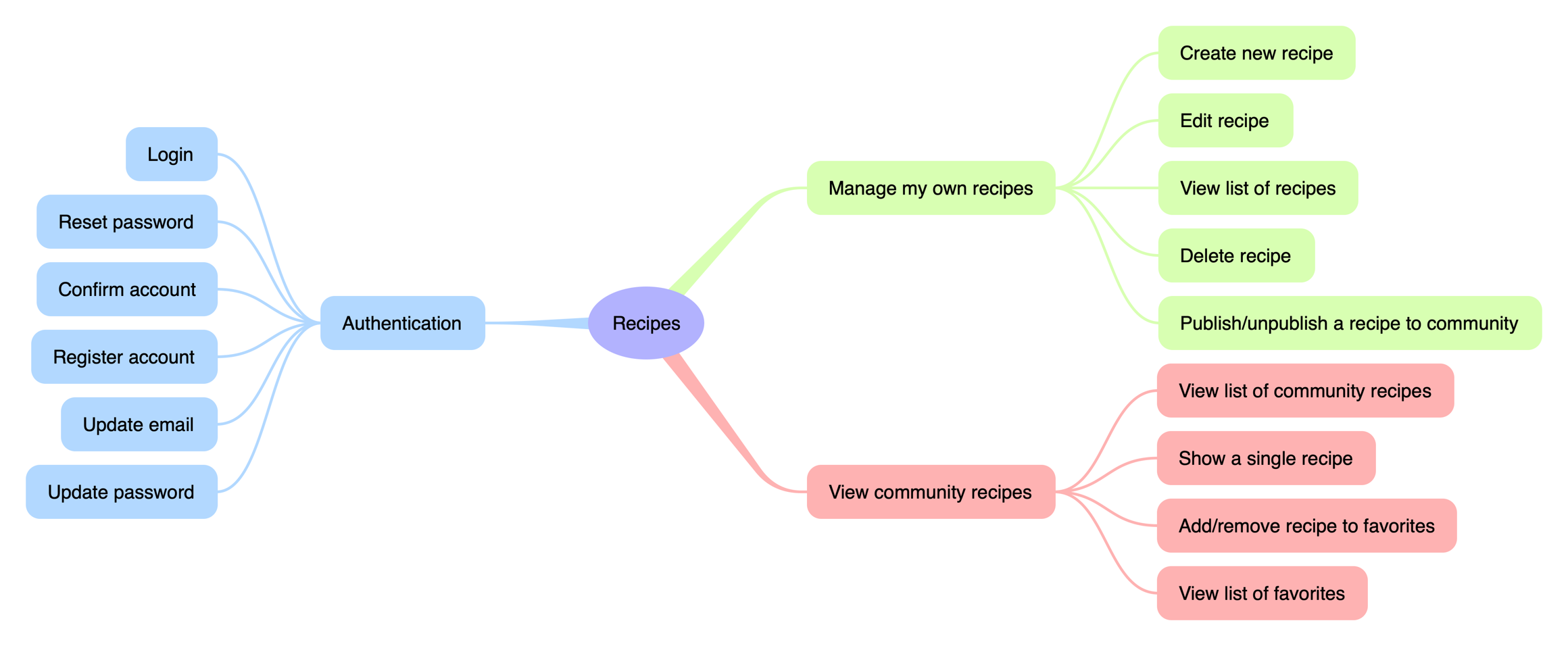 Example mindmap for a recipes app
