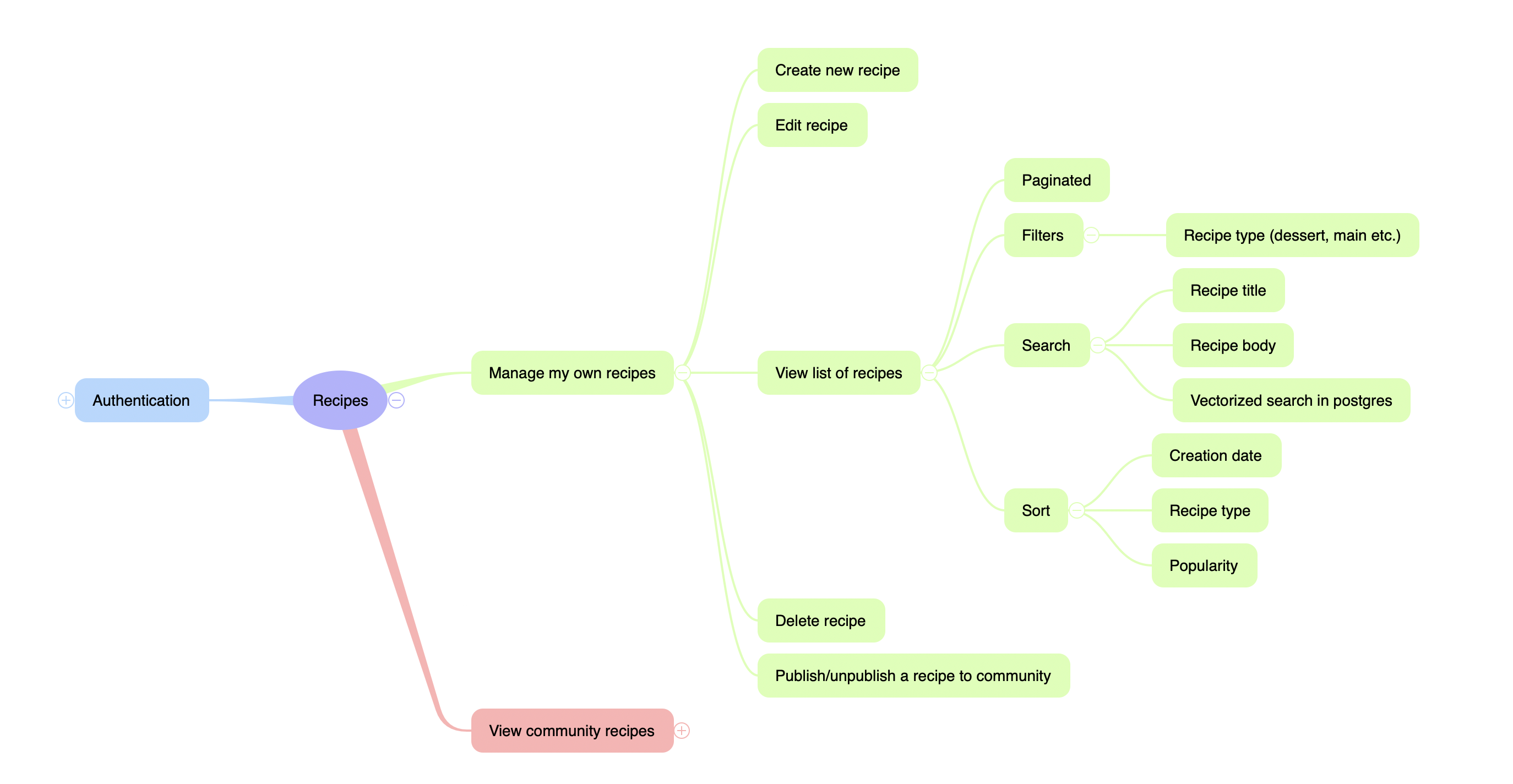 Different level of details in the mindmap