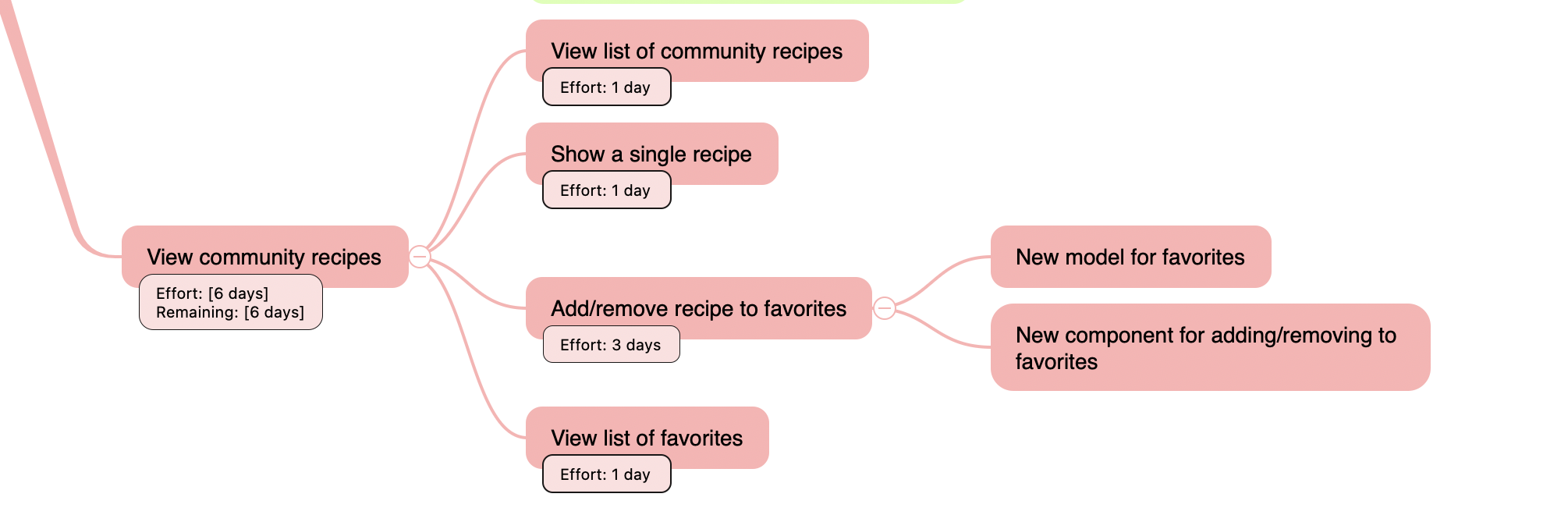 Mindmap with estimations in days