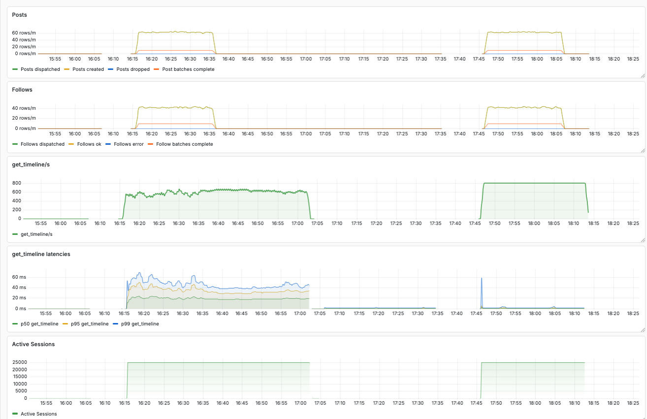 Grafana dashboard showing data for two simulation runs
