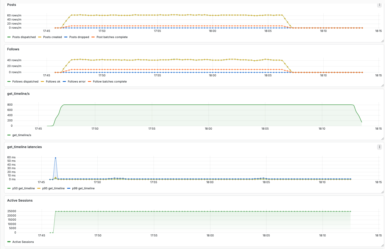 Grafana dashboard zoomed in data for the ETS based dataplane