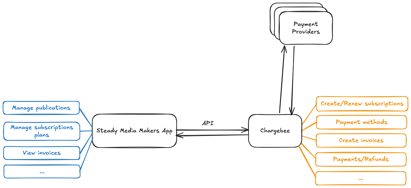 Graph illustrating the relationship between Steady Media Makers app and Chargebee via an API Layer