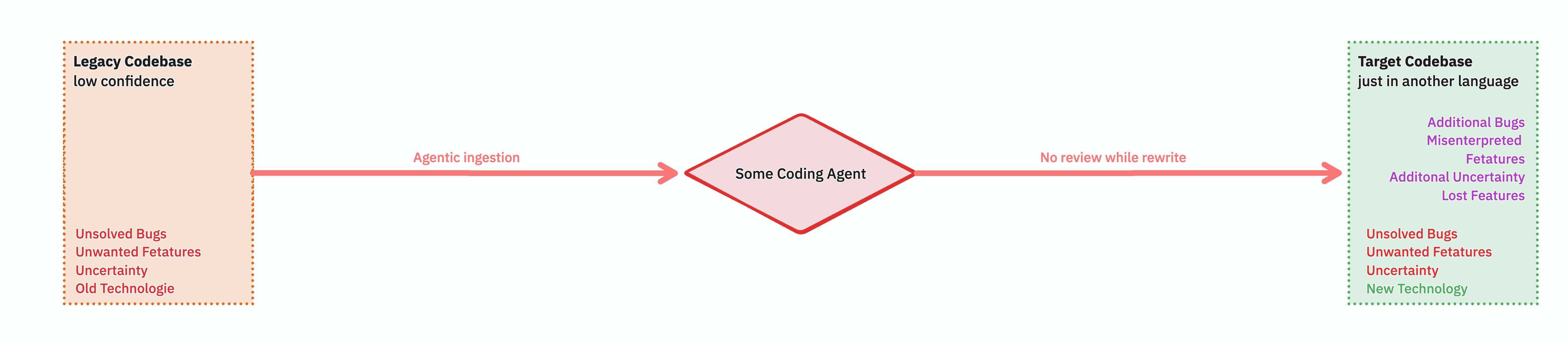 Legacy Codebase with a dashed arrow pointing directly at a Target Codebase, with no intermediate steps