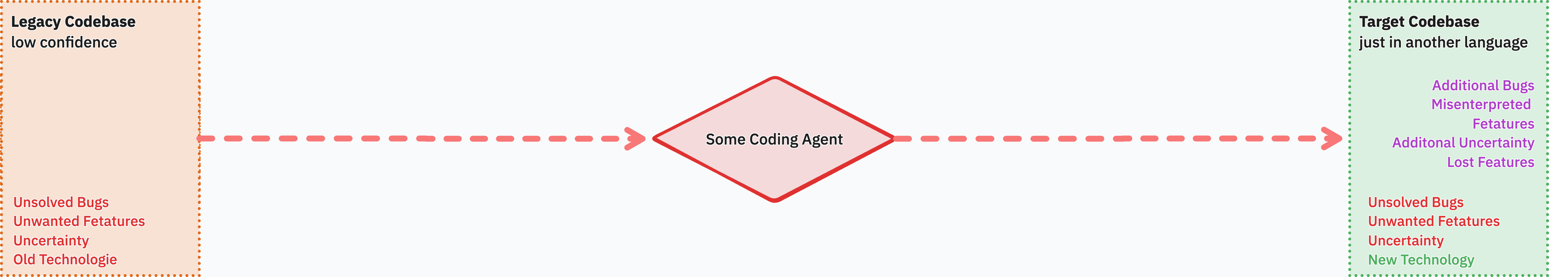 Legacy Codebase with a dashed arrow pointing directly at a Target Codebase, with no intermediate steps.