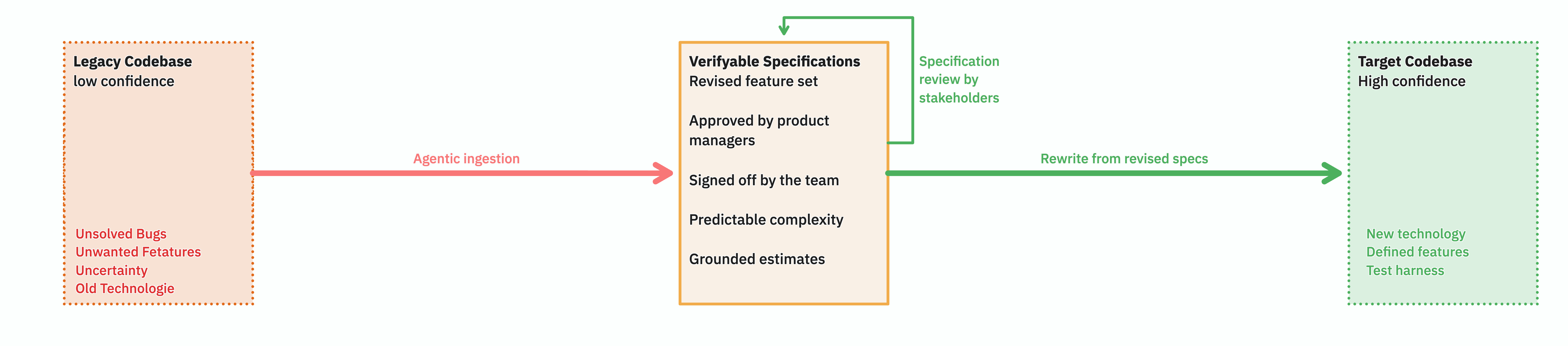 Legacy Codebase with an arrow into a TXT file labelled "Readable Specification".