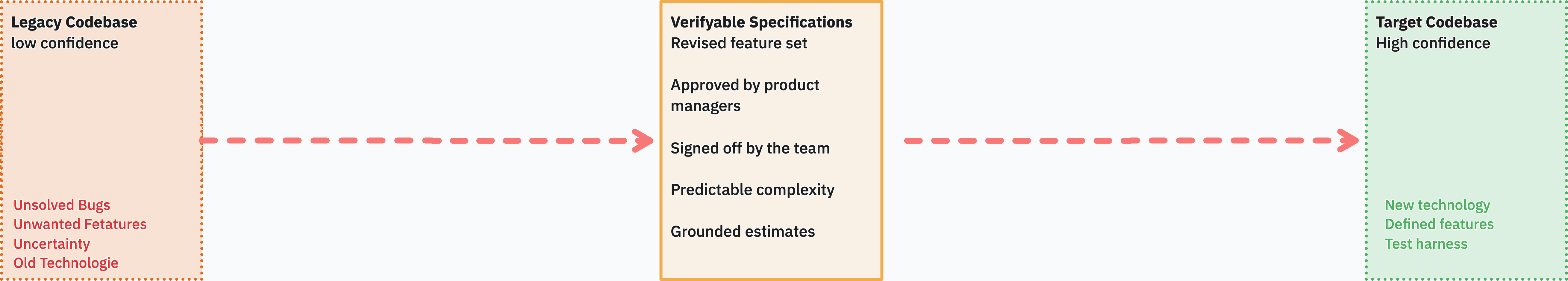 Legacy Codebase with an arrow into a TXT file labelled "Readable Specification".