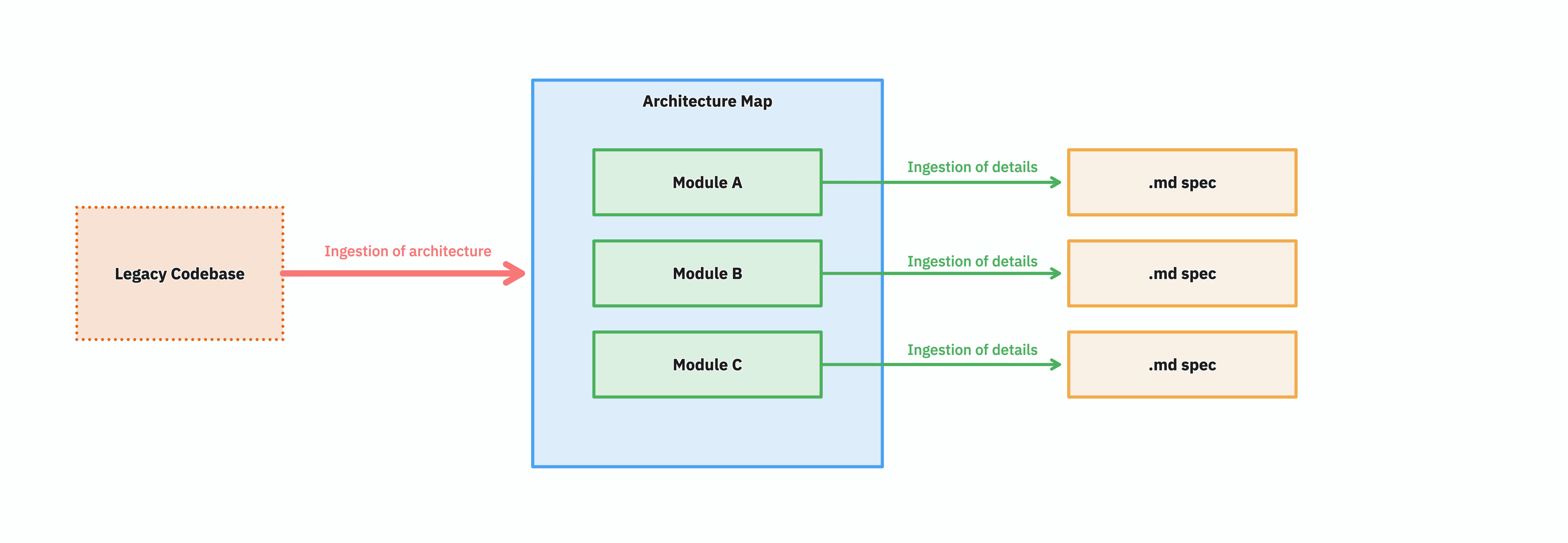 Legacy Codebase pointing into an Architecture Map of Module A, Module B, Module C, each with its own .md spec.