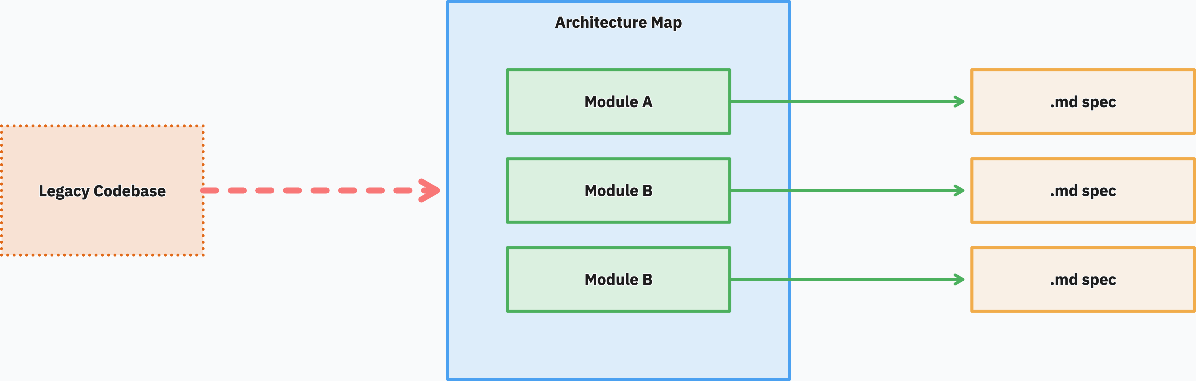 Legacy Codebase pointing into an Architecture Map of Module A, Module B, Module C, each with its own .md spec.