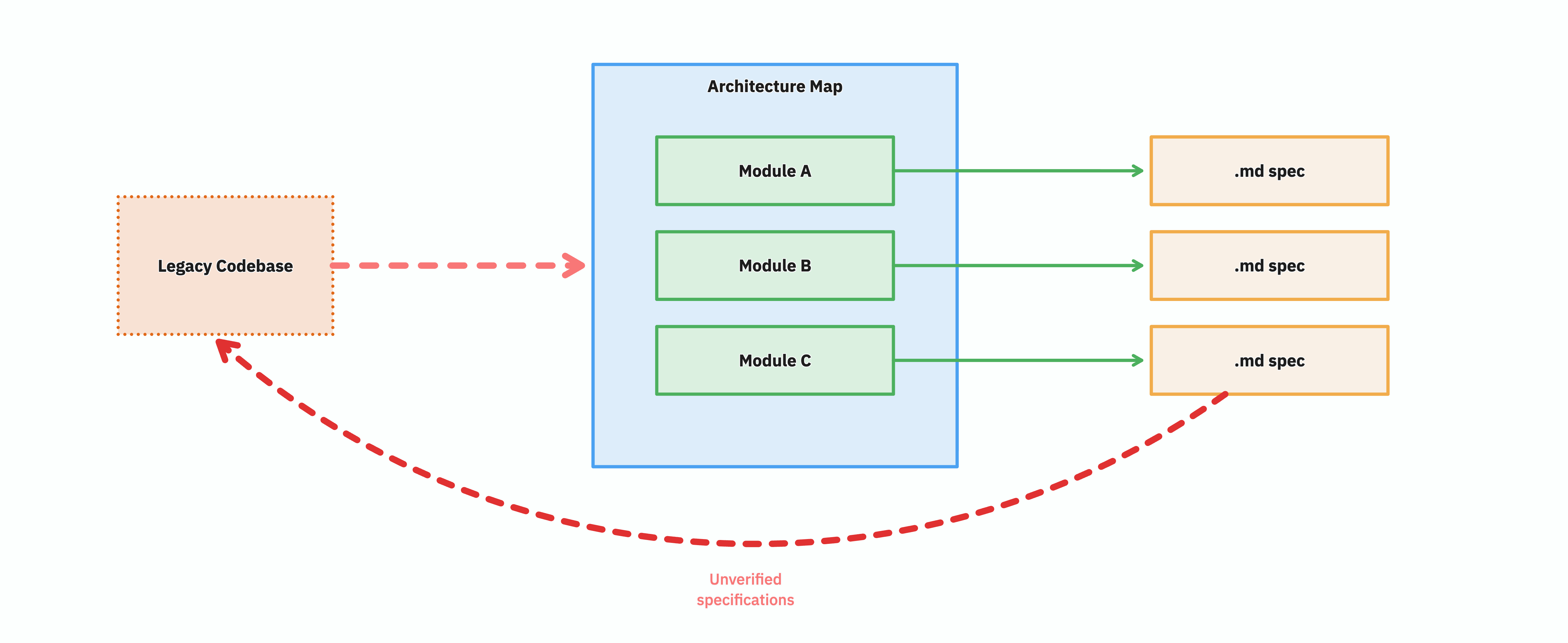 A graphic showing rectangles representing the software parts map to rectangles representing the specification