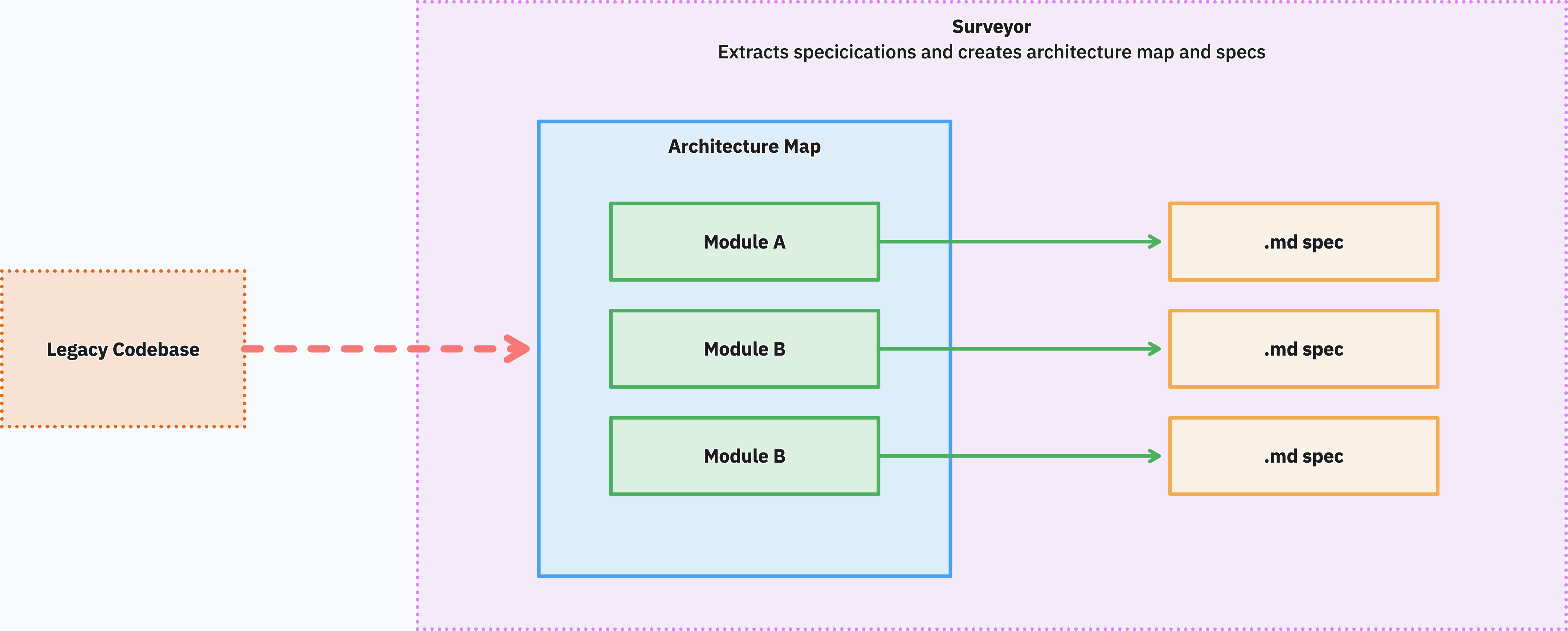 The same architecture-map-and-specs picture, but now wrapped in a Surveyor container labelled "Extracts specifications and creates architecture map and specs".