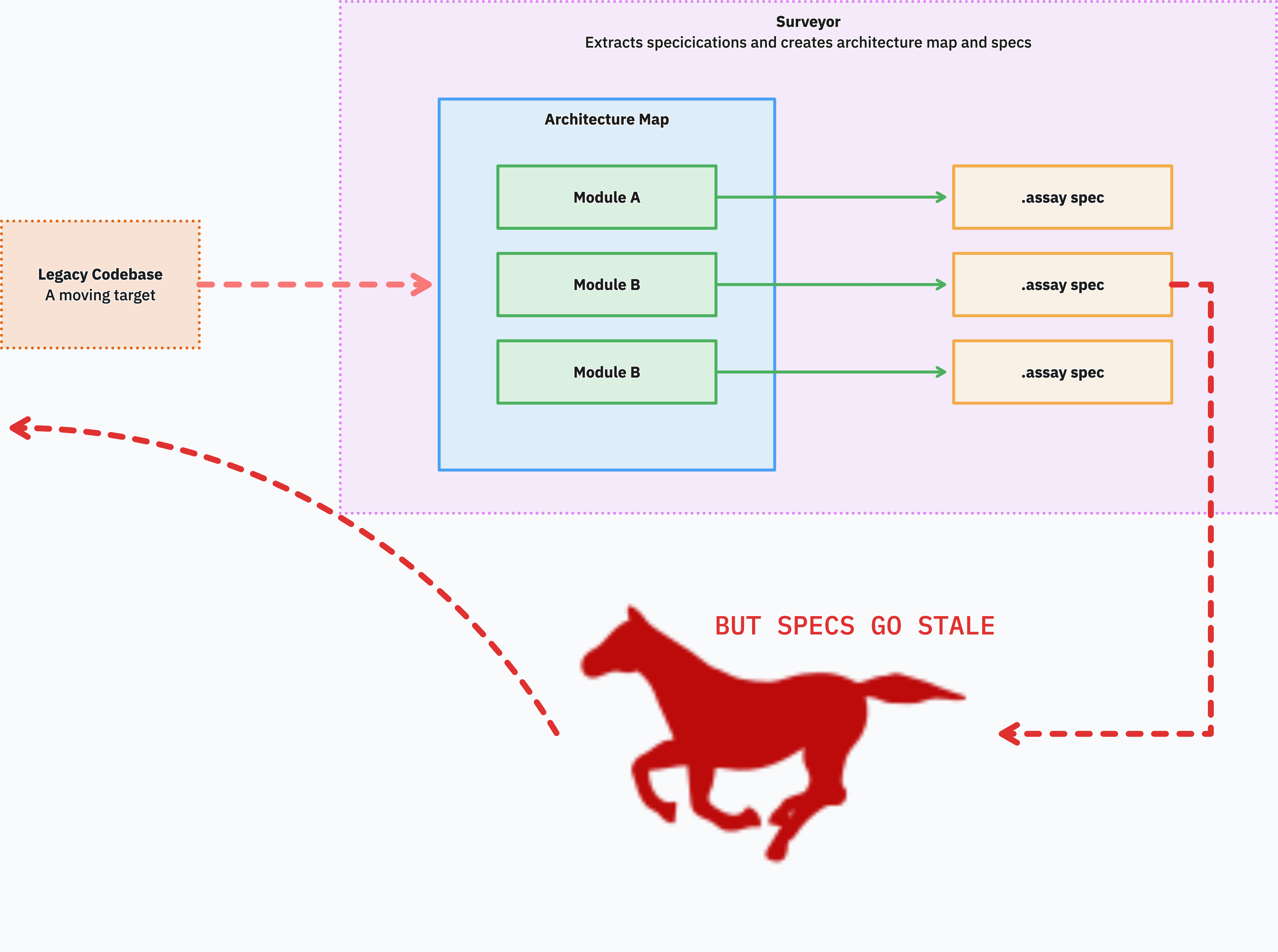 Same picture but with a red horse galloping across the bottom and the words "BUT SPECS GO STALE". The Legacy Codebase is now annotated as "A moving target".