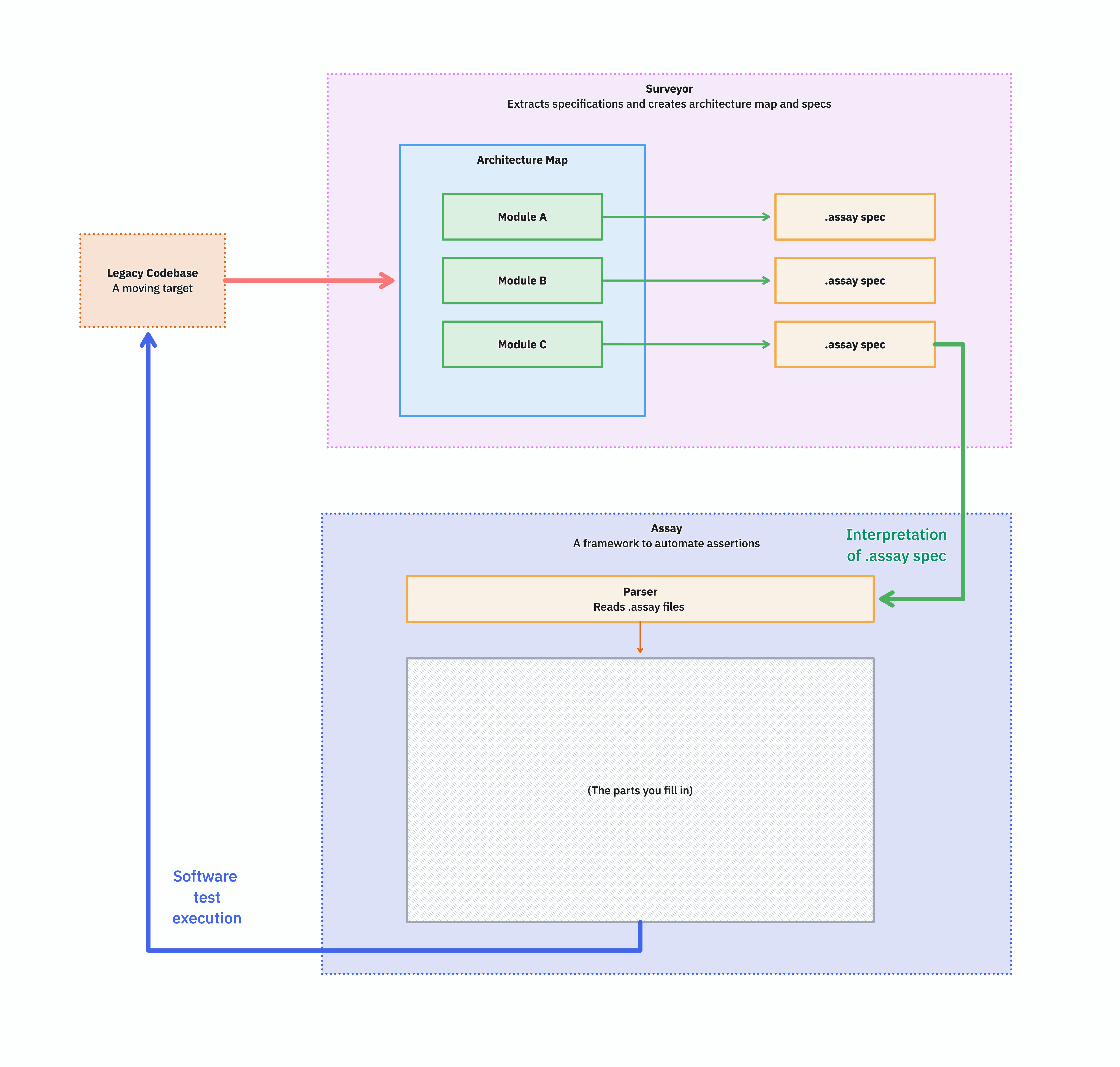 The earlier picture with a new "SOME MAGIC" box added below, with arrows looping the .assay specs back through the magic box and into the legacy codebase.