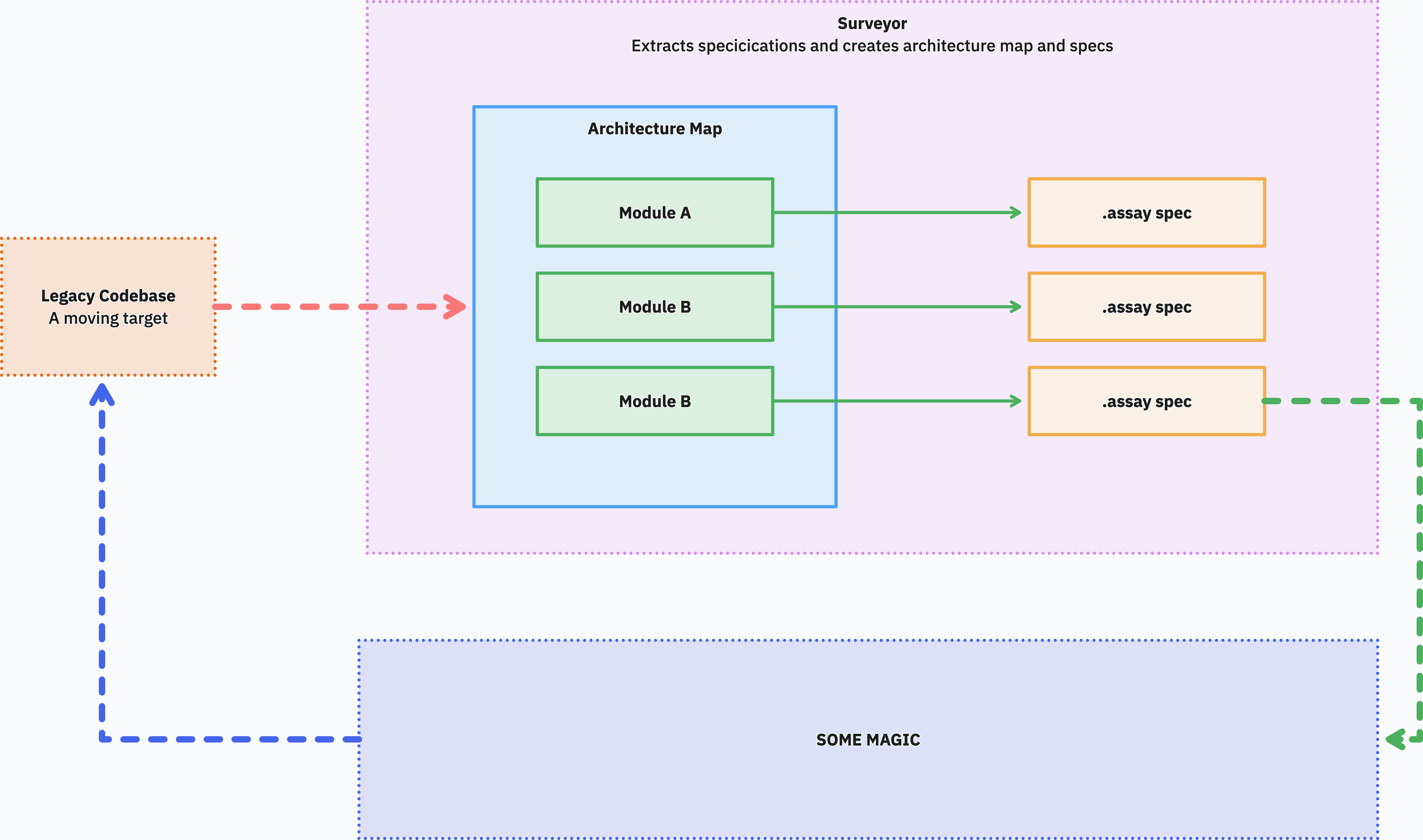 The earlier picture with a new "SOME MAGIC" box added below, with arrows looping the .assay specs back through the magic box and into the legacy codebase.