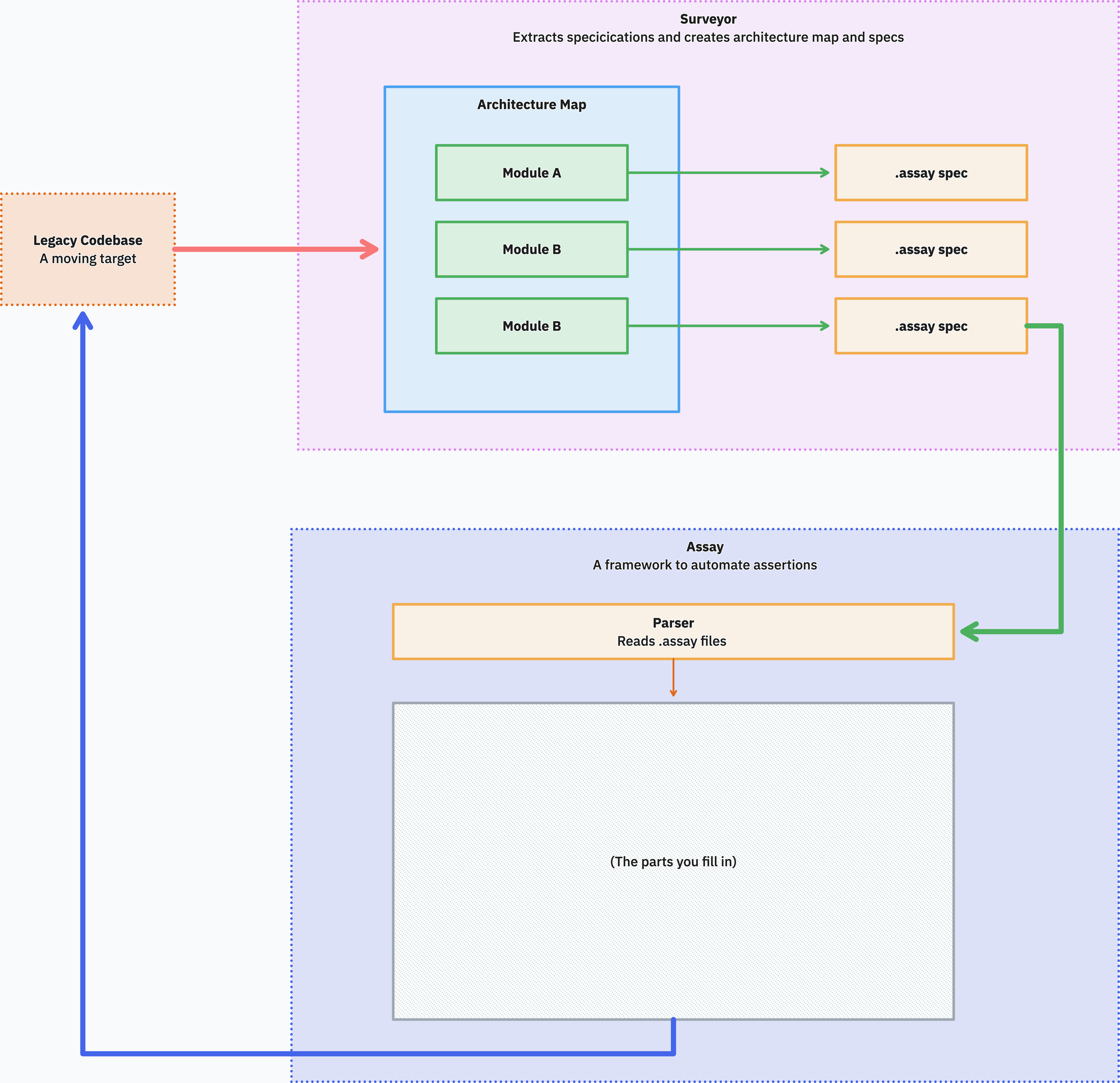 The bottom box is now labelled "Assay — A framework to automate assertions" with a Parser that reads .assay files and a "(The parts you fill in)" placeholder beneath it.