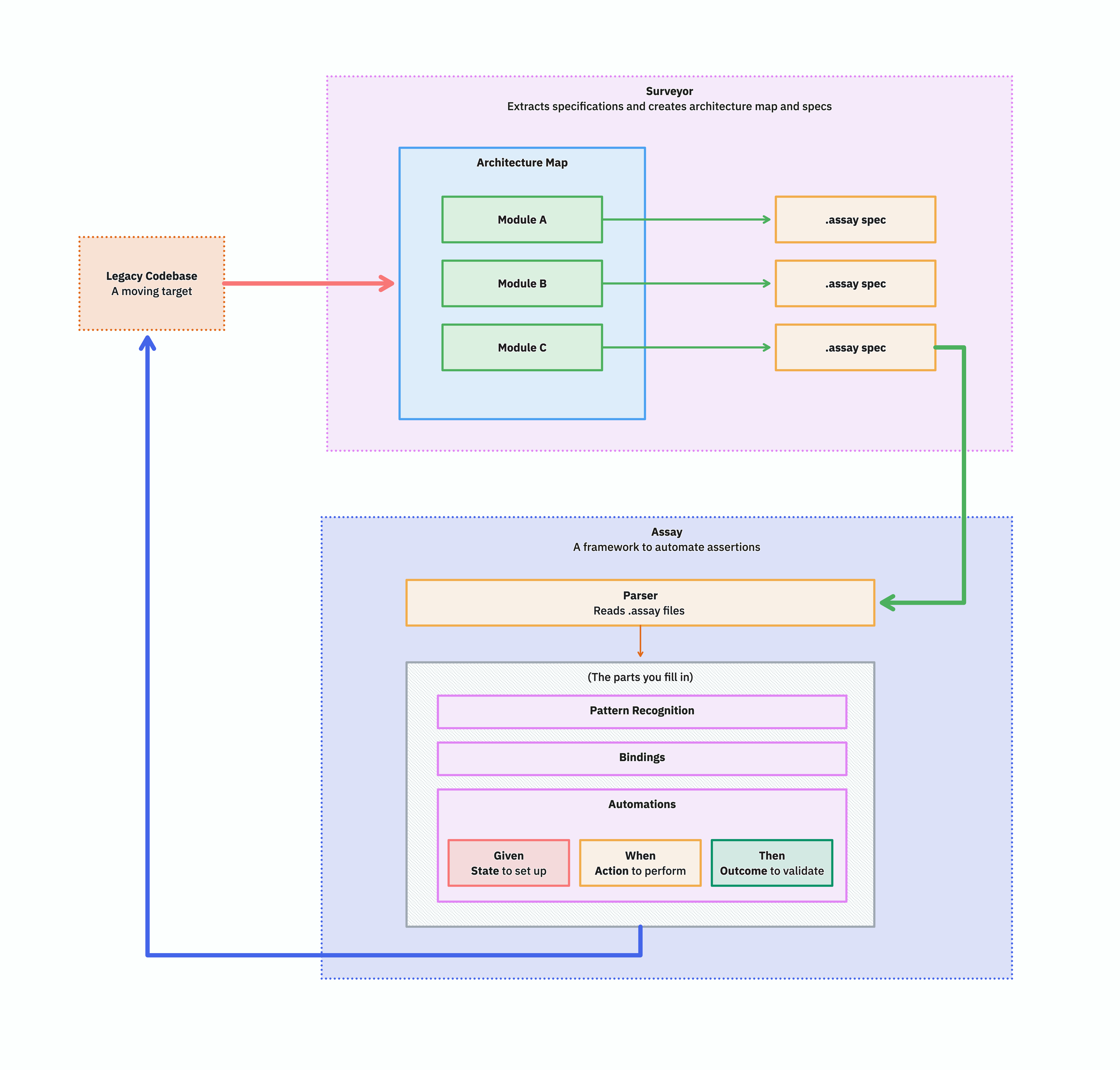 The bottom box is now labelled "Assay — A framework to automate assertions" with a Parser that reads .assay files and a "(The parts you fill in)" placeholder beneath it.