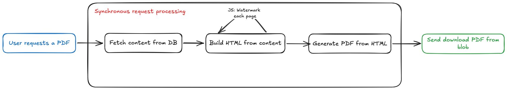 Synchronous processing of the PDF download request