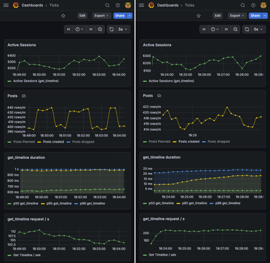Dashboard for Postgres backed fan-in implementation shows p95 latency at
almost 1s at 105 get_timeline requests per second while the dashboard for ETS
backed fan-out implementation shows p95 latency of less than 20ms at more than
200 get_timeline requests per second